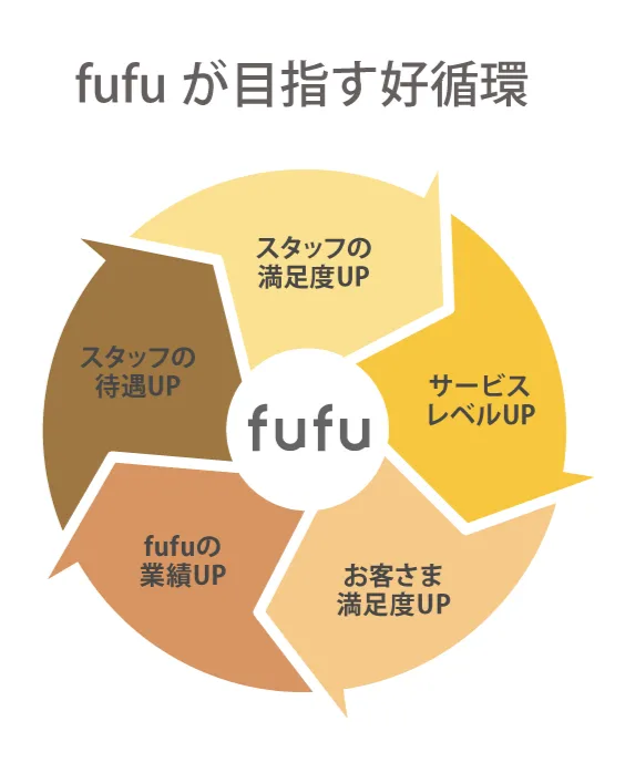 fufuが目指す好循環