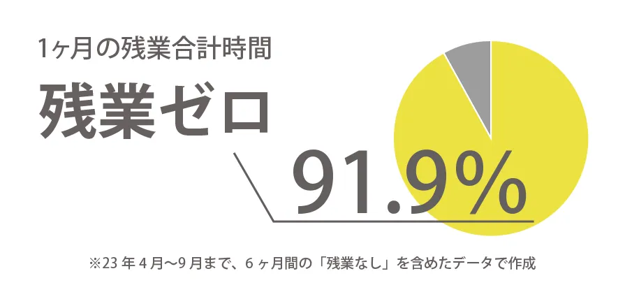 残業ゼロ 91.9%